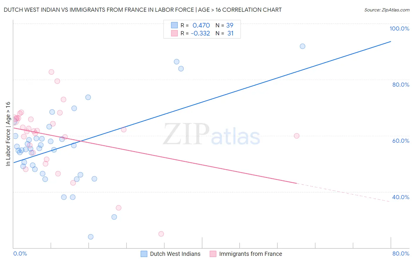 Dutch West Indian vs Immigrants from France In Labor Force | Age > 16