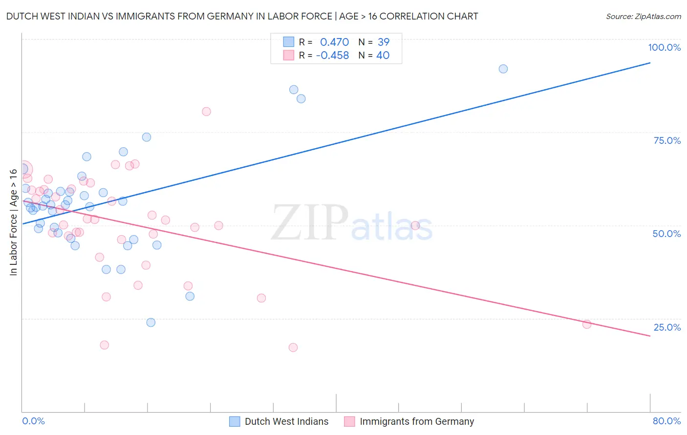 Dutch West Indian vs Immigrants from Germany In Labor Force | Age > 16