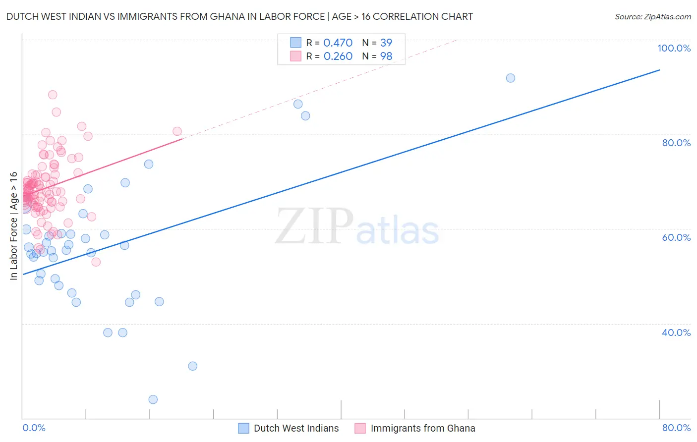 Dutch West Indian vs Immigrants from Ghana In Labor Force | Age > 16