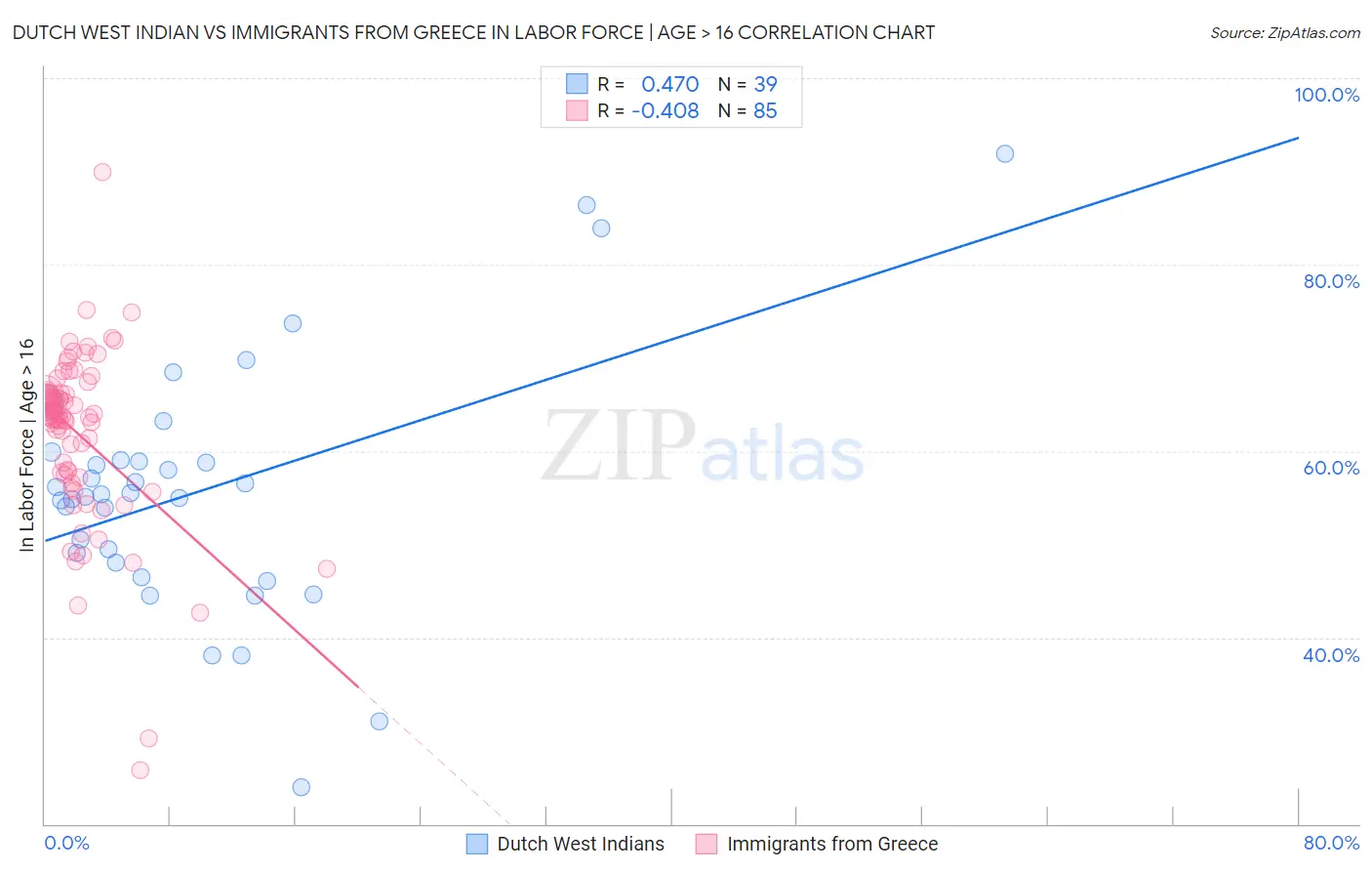 Dutch West Indian vs Immigrants from Greece In Labor Force | Age > 16