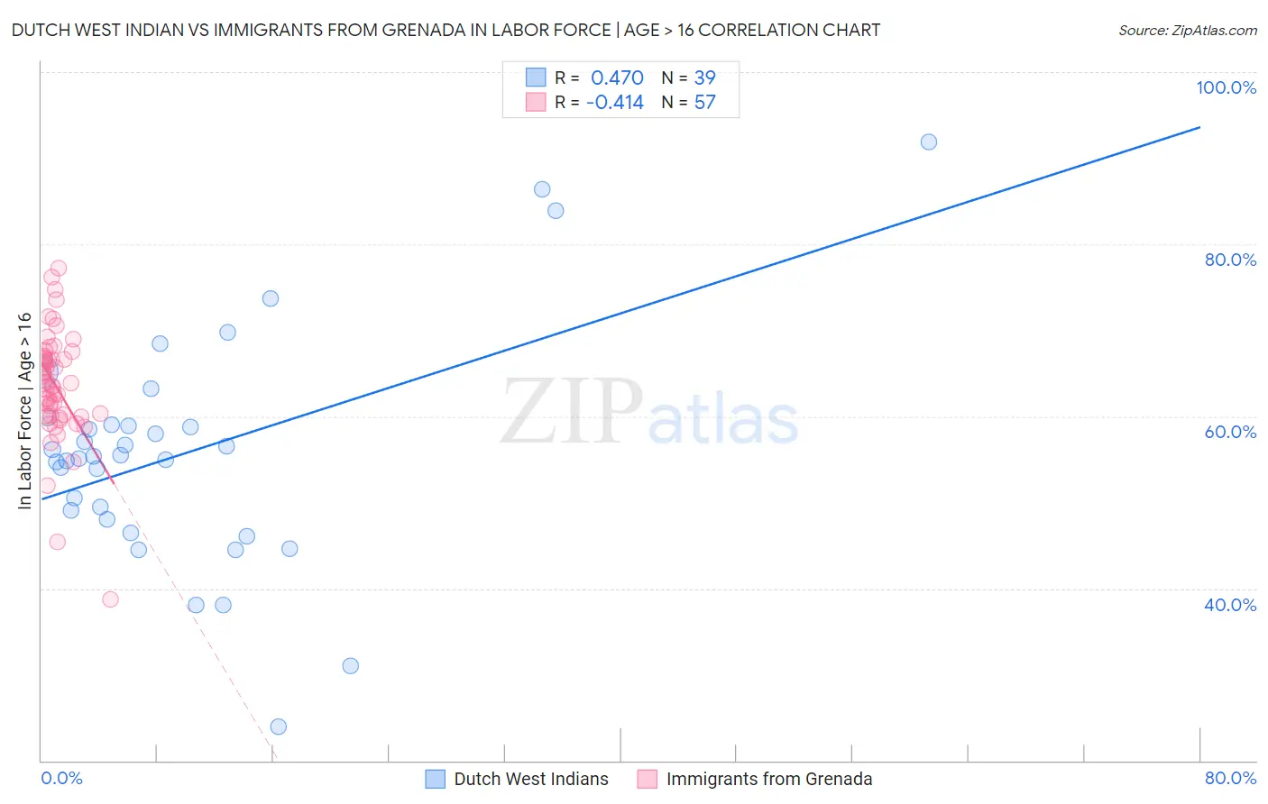 Dutch West Indian vs Immigrants from Grenada In Labor Force | Age > 16