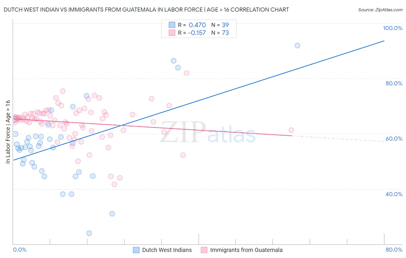 Dutch West Indian vs Immigrants from Guatemala In Labor Force | Age > 16