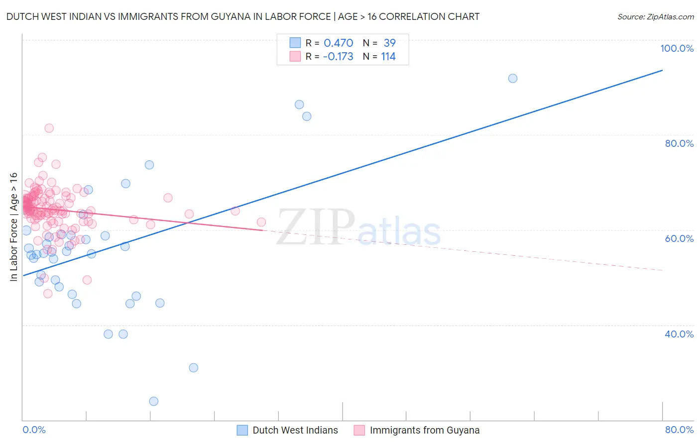 Dutch West Indian vs Immigrants from Guyana In Labor Force | Age > 16