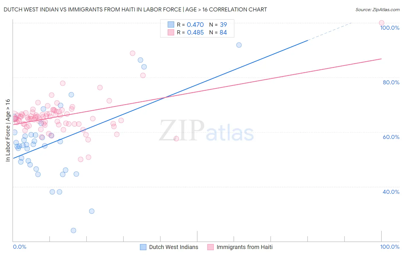 Dutch West Indian vs Immigrants from Haiti In Labor Force | Age > 16
