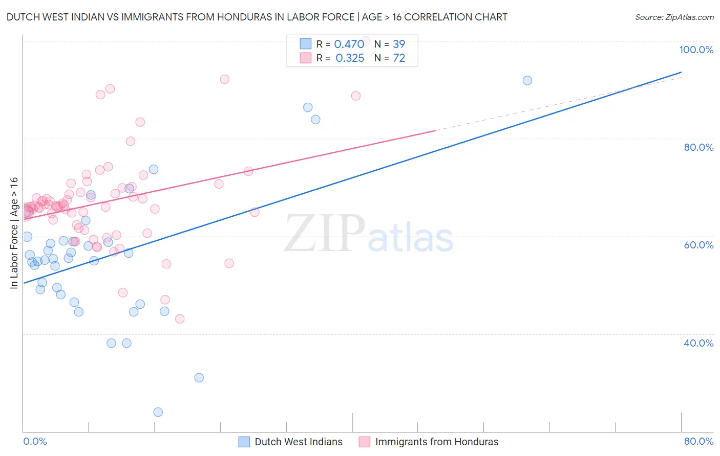 Dutch West Indian vs Immigrants from Honduras In Labor Force | Age > 16