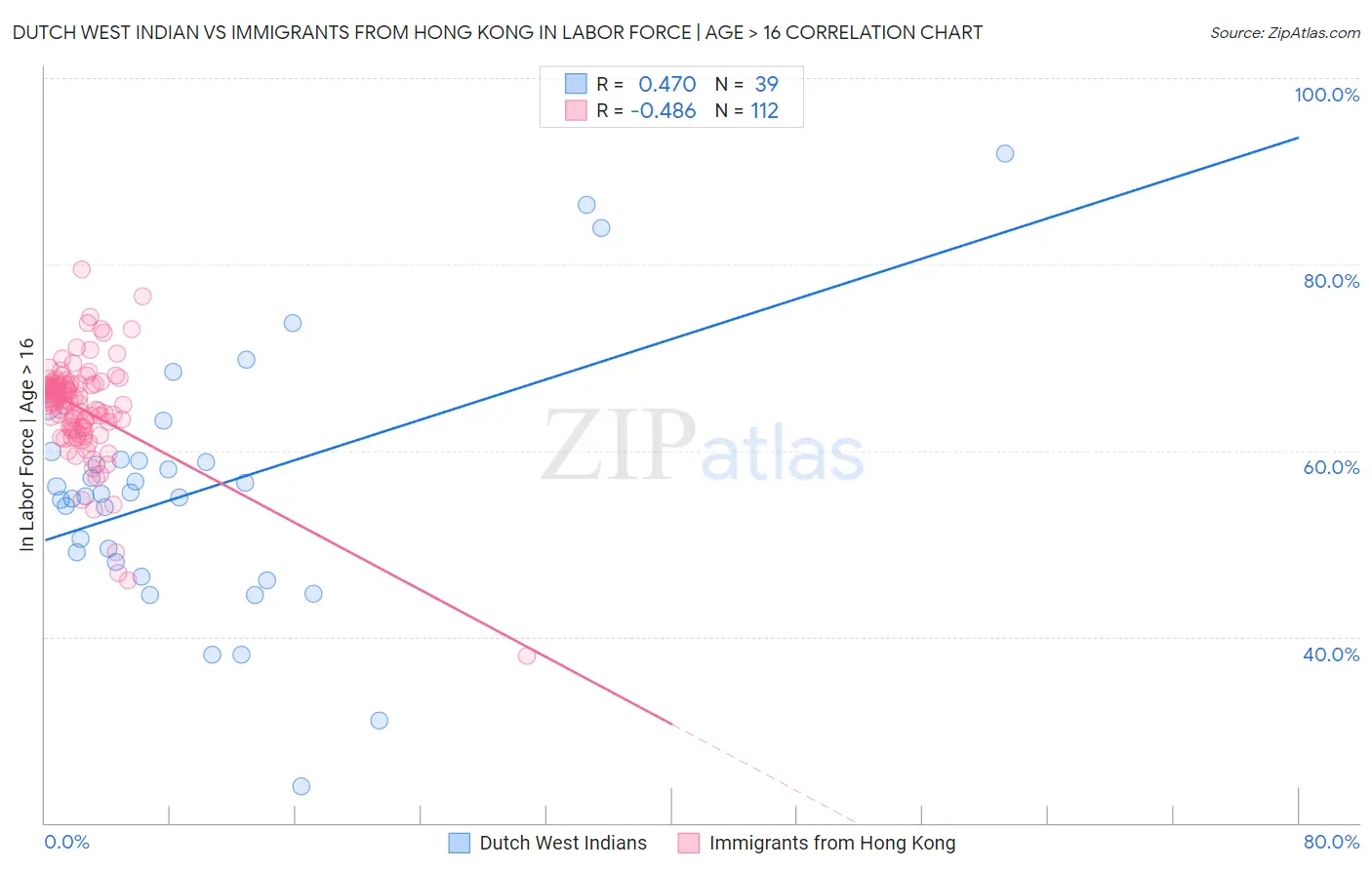 Dutch West Indian vs Immigrants from Hong Kong In Labor Force | Age > 16