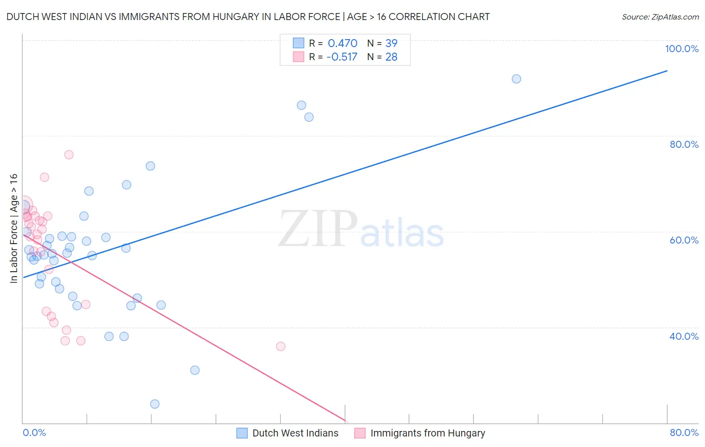 Dutch West Indian vs Immigrants from Hungary In Labor Force | Age > 16