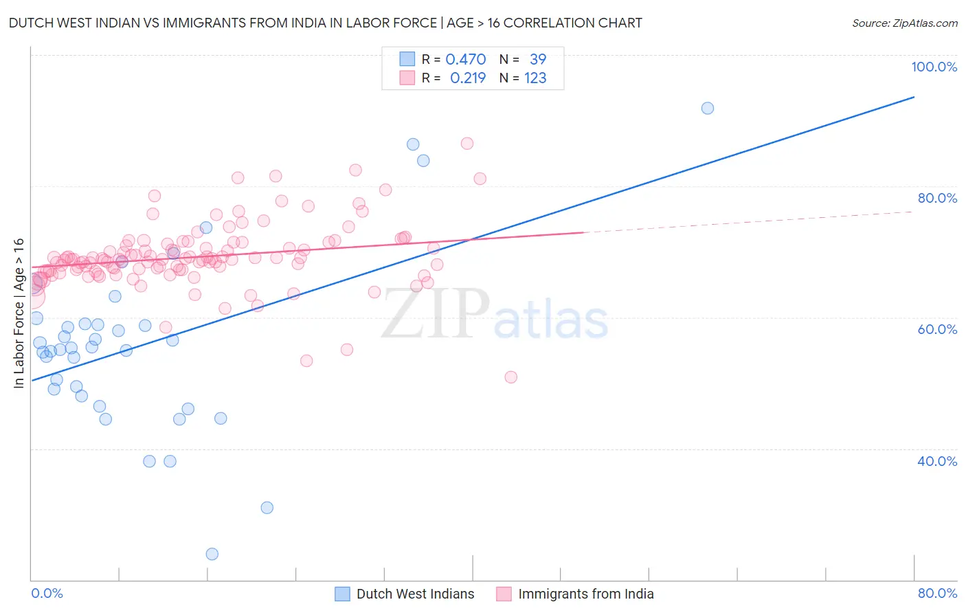 Dutch West Indian vs Immigrants from India In Labor Force | Age > 16