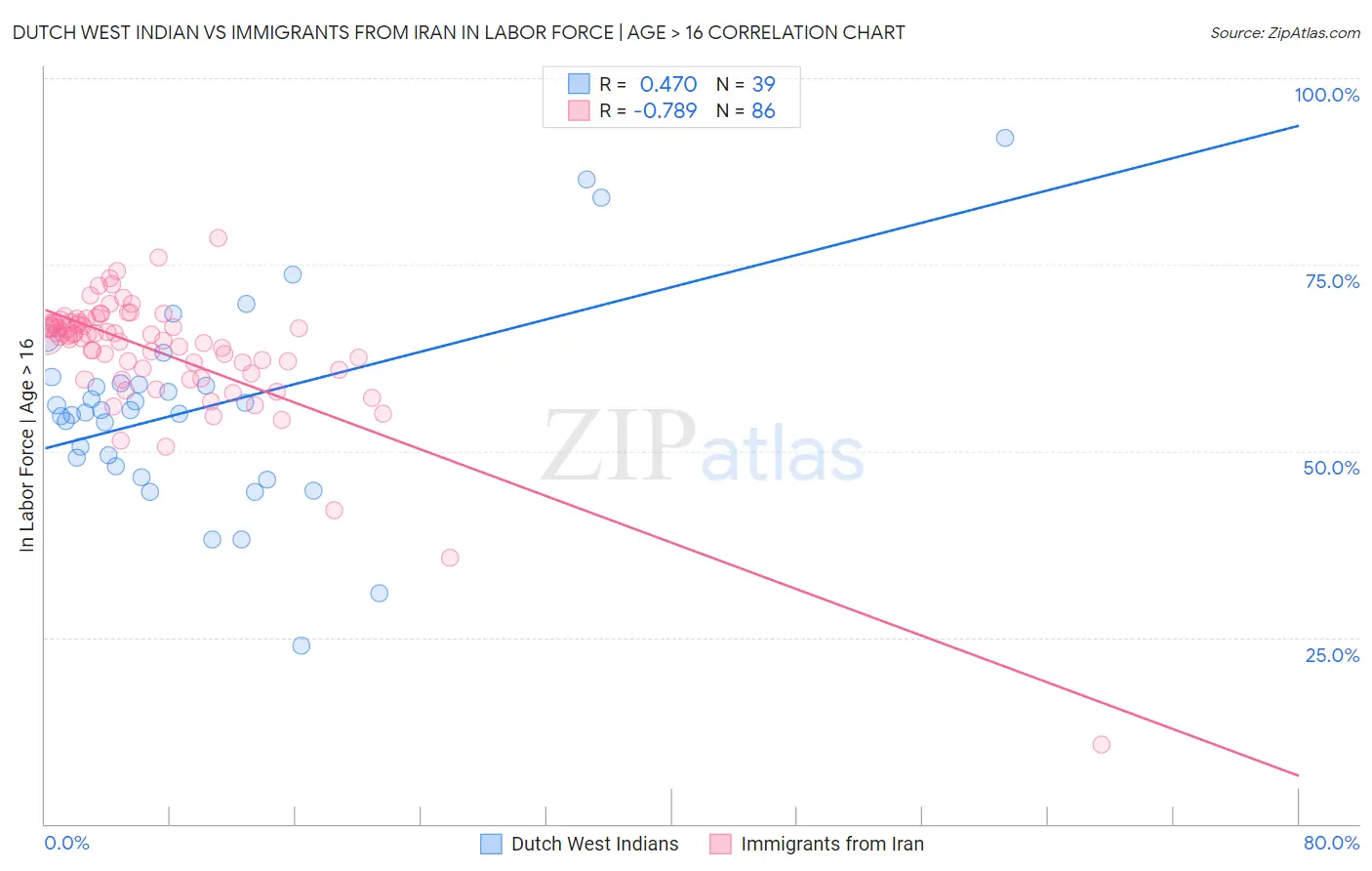 Dutch West Indian vs Immigrants from Iran In Labor Force | Age > 16