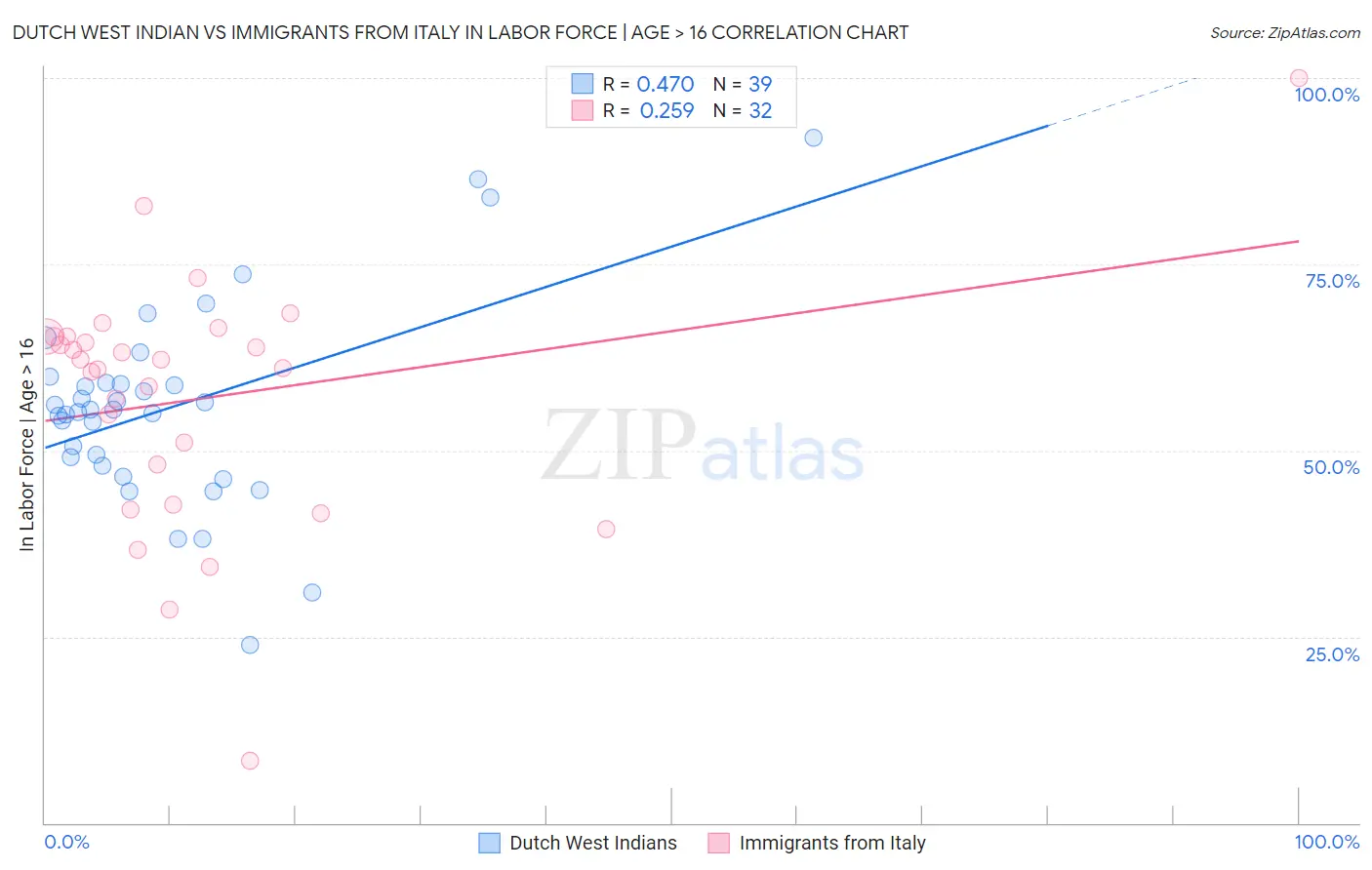 Dutch West Indian vs Immigrants from Italy In Labor Force | Age > 16