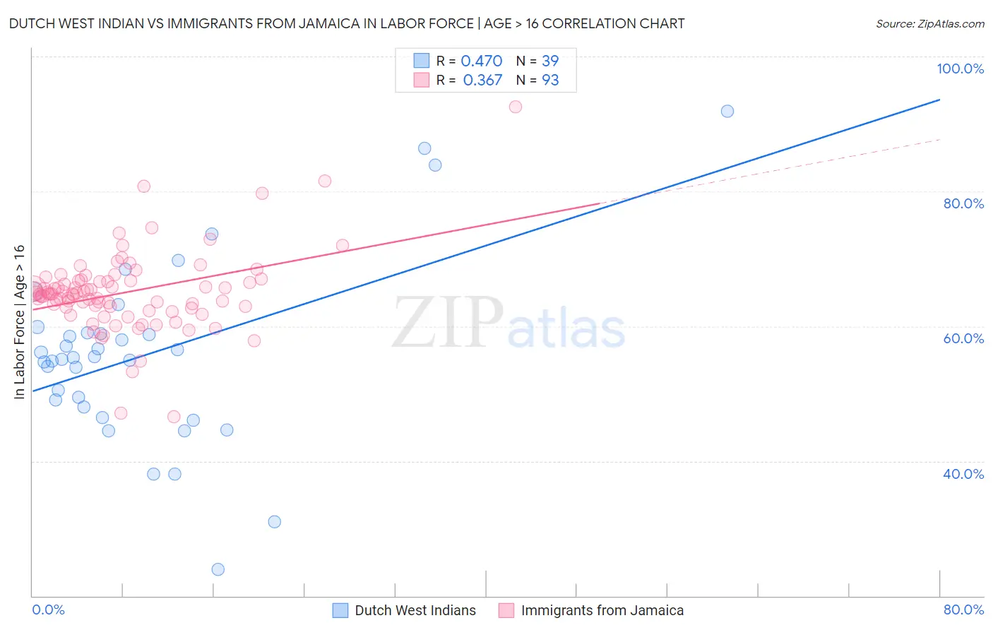 Dutch West Indian vs Immigrants from Jamaica In Labor Force | Age > 16
