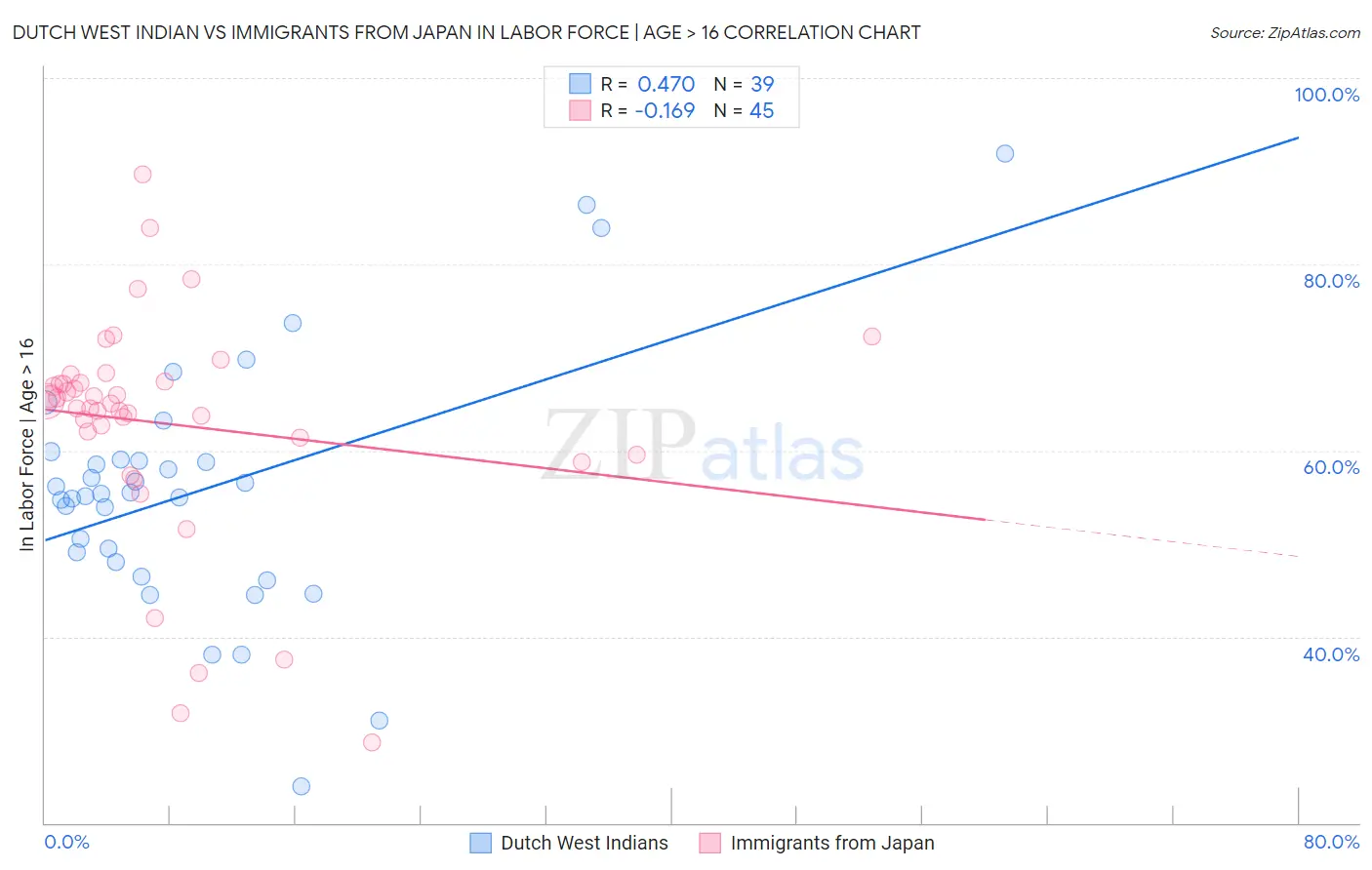 Dutch West Indian vs Immigrants from Japan In Labor Force | Age > 16
