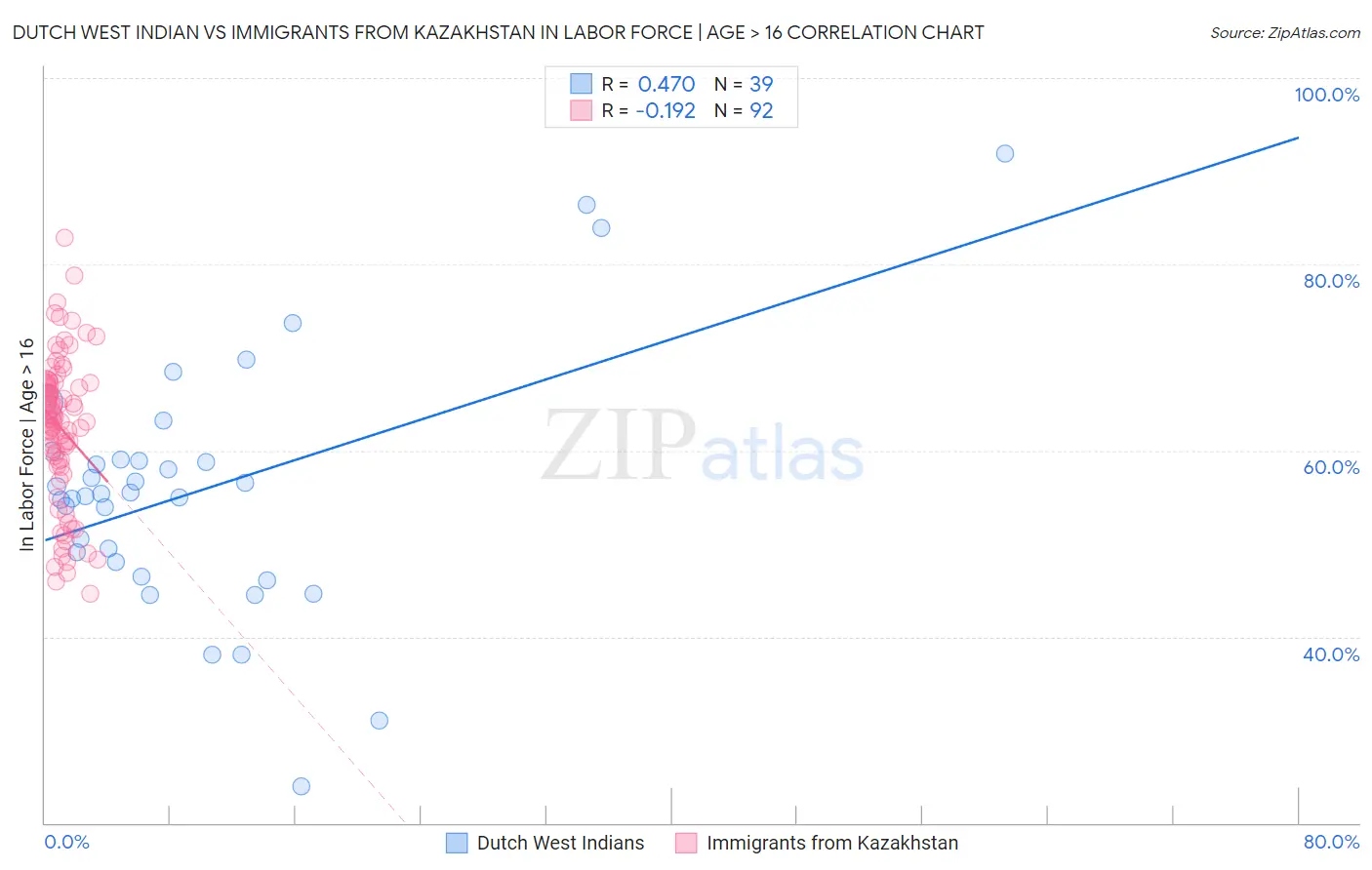 Dutch West Indian vs Immigrants from Kazakhstan In Labor Force | Age > 16