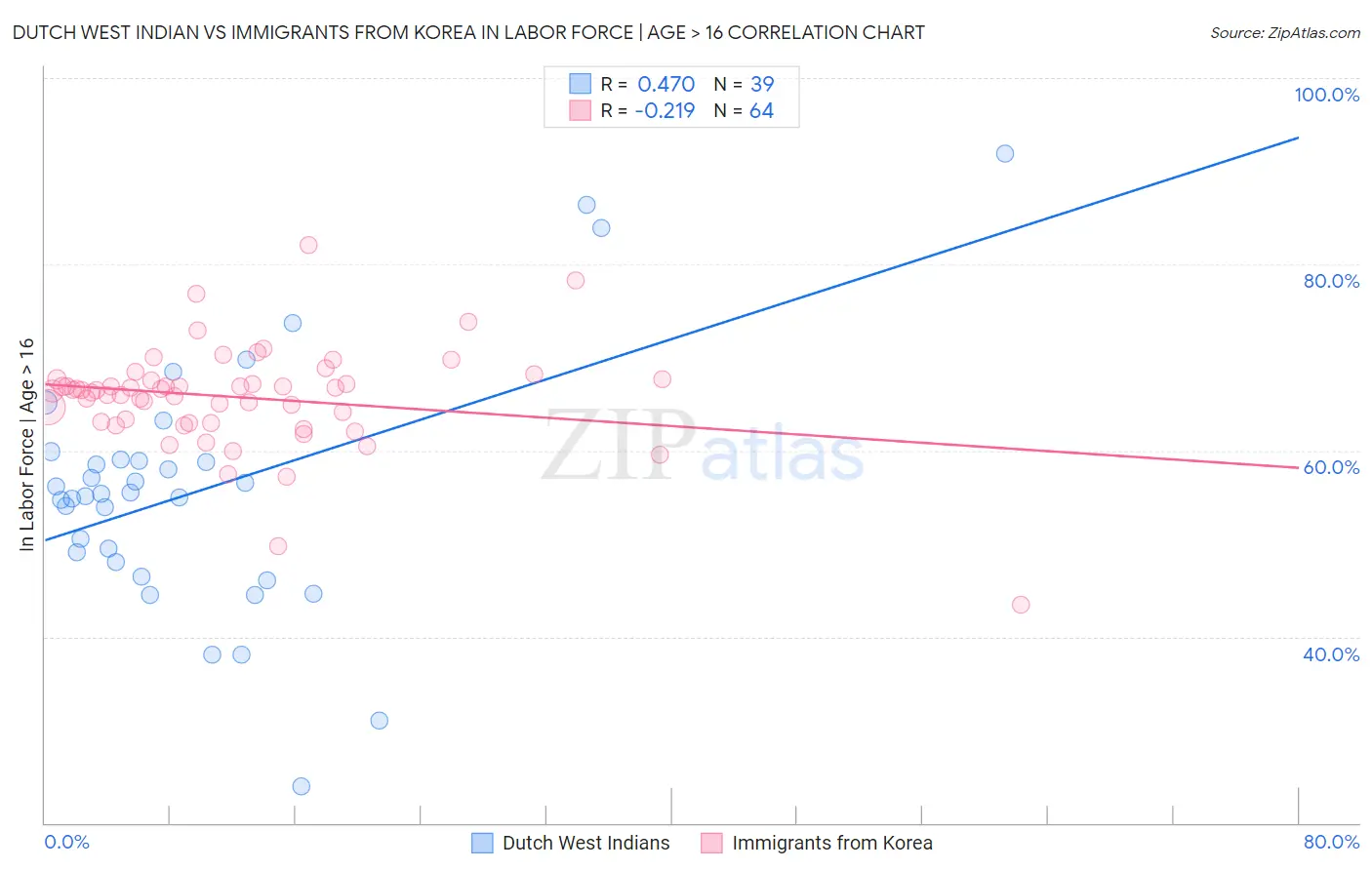 Dutch West Indian vs Immigrants from Korea In Labor Force | Age > 16