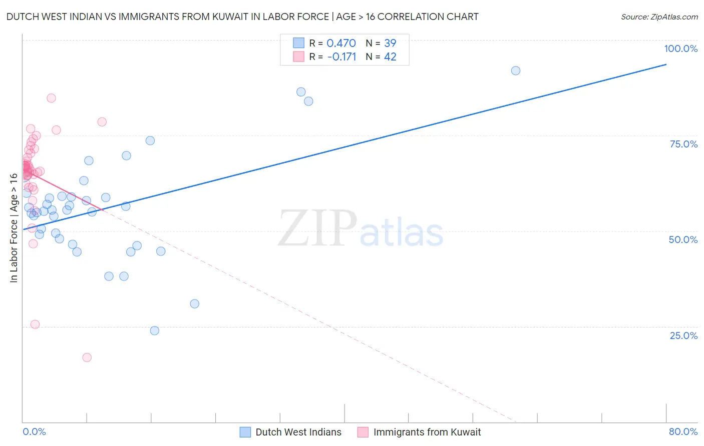 Dutch West Indian vs Immigrants from Kuwait In Labor Force | Age > 16
