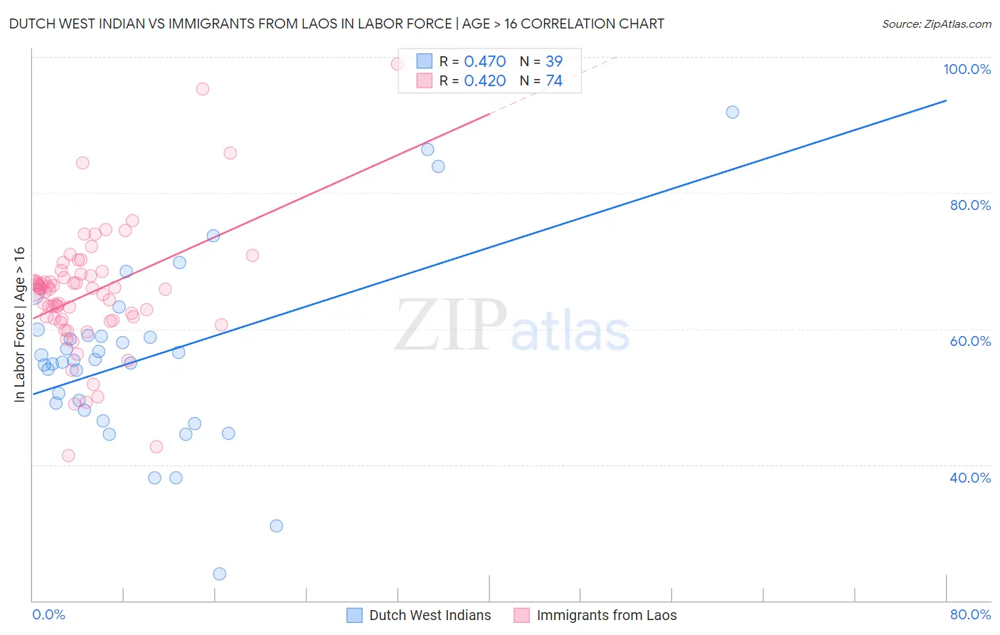 Dutch West Indian vs Immigrants from Laos In Labor Force | Age > 16