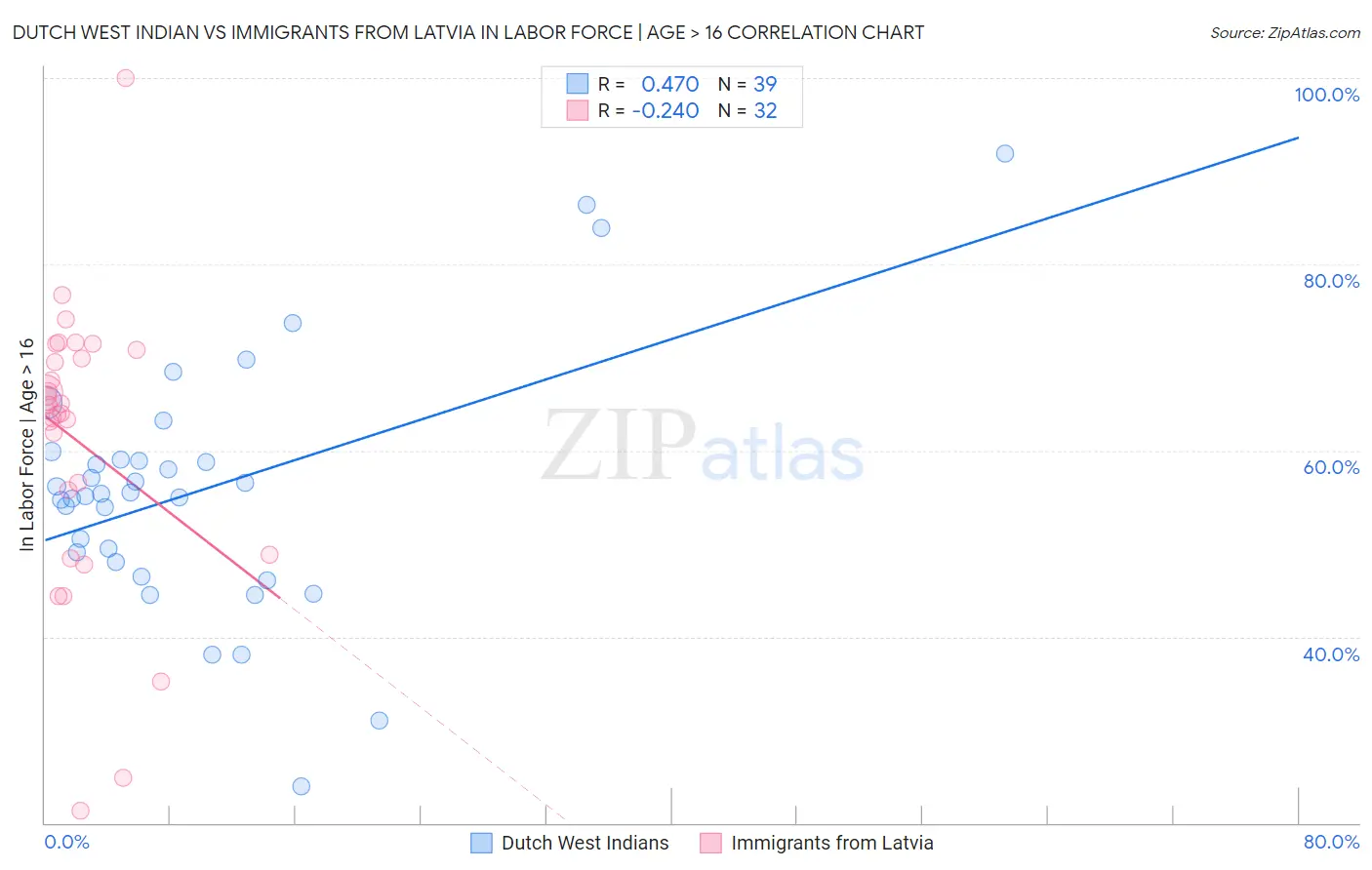 Dutch West Indian vs Immigrants from Latvia In Labor Force | Age > 16