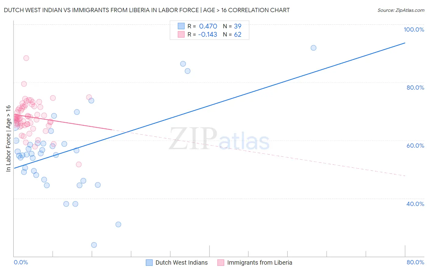 Dutch West Indian vs Immigrants from Liberia In Labor Force | Age > 16