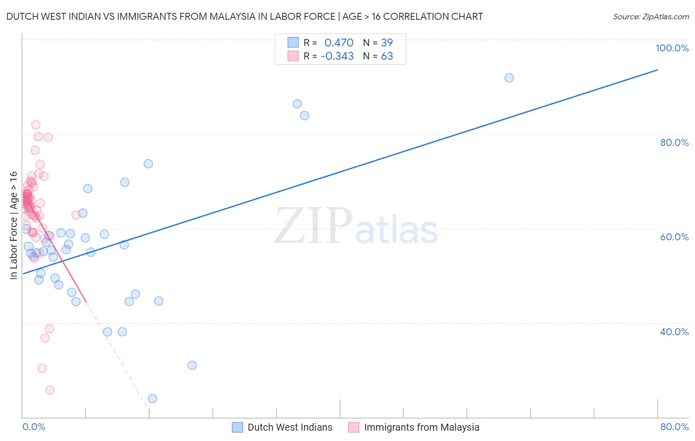 Dutch West Indian vs Immigrants from Malaysia In Labor Force | Age > 16