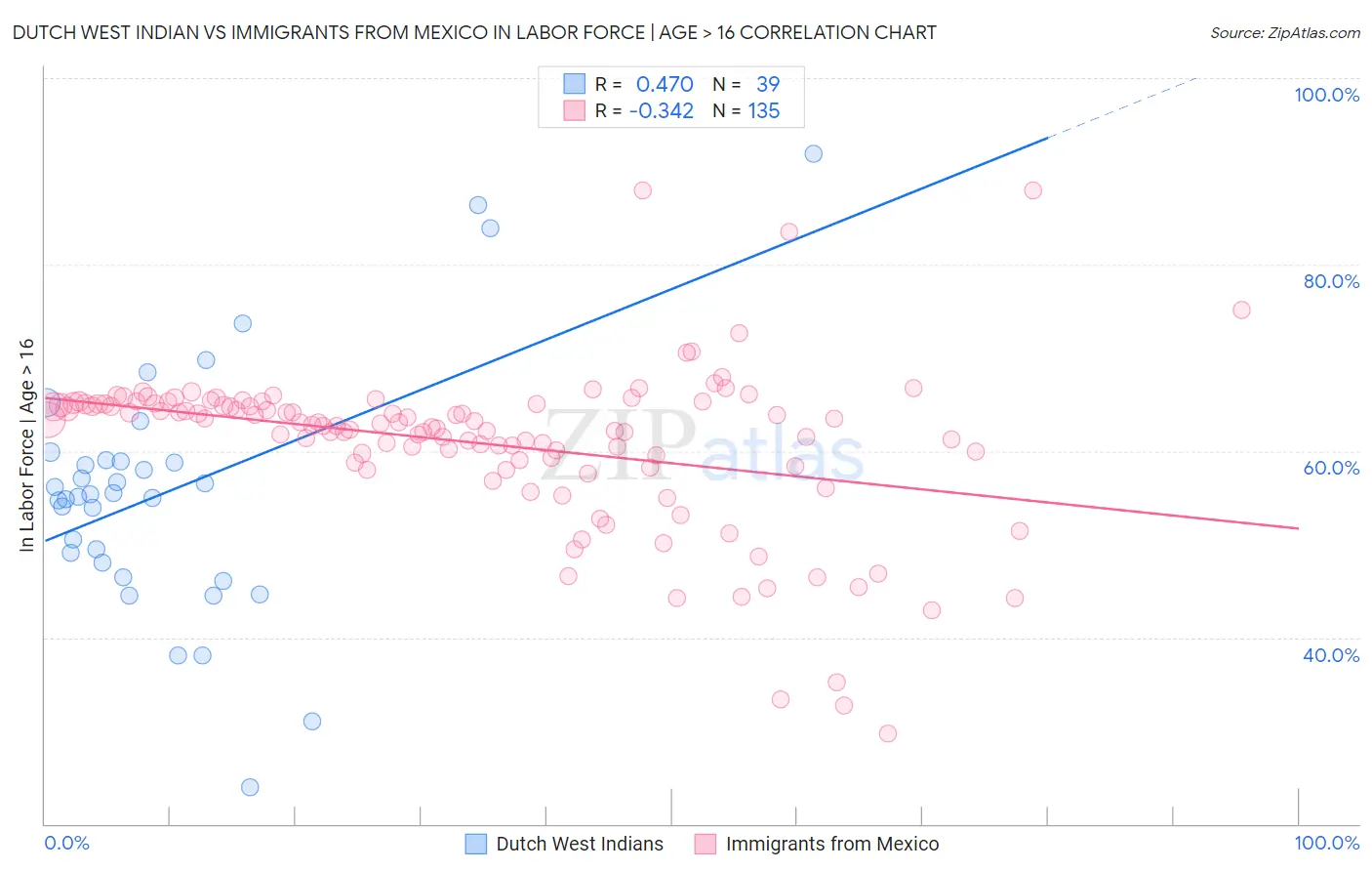 Dutch West Indian vs Immigrants from Mexico In Labor Force | Age > 16