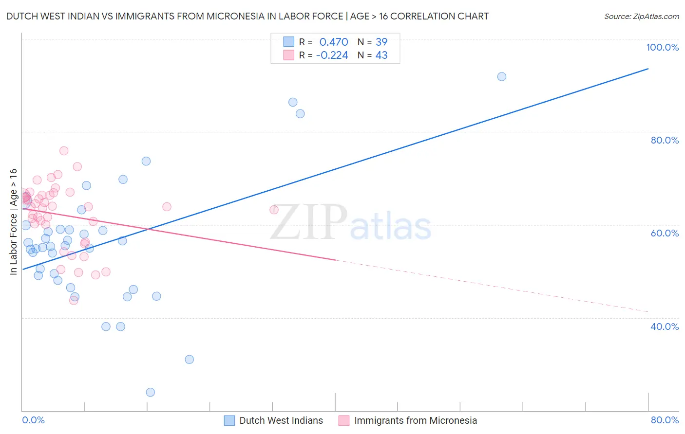 Dutch West Indian vs Immigrants from Micronesia In Labor Force | Age > 16