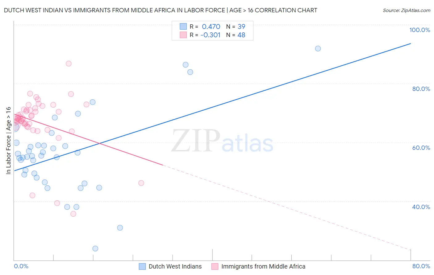 Dutch West Indian vs Immigrants from Middle Africa In Labor Force | Age > 16