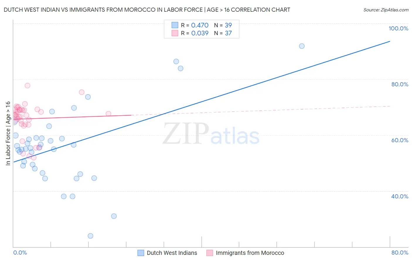 Dutch West Indian vs Immigrants from Morocco In Labor Force | Age > 16