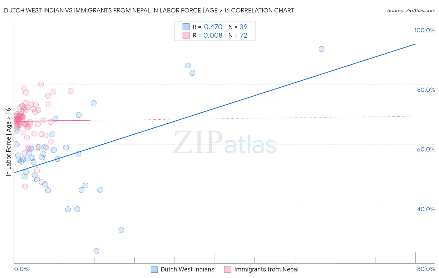 Dutch West Indian vs Immigrants from Nepal In Labor Force | Age > 16