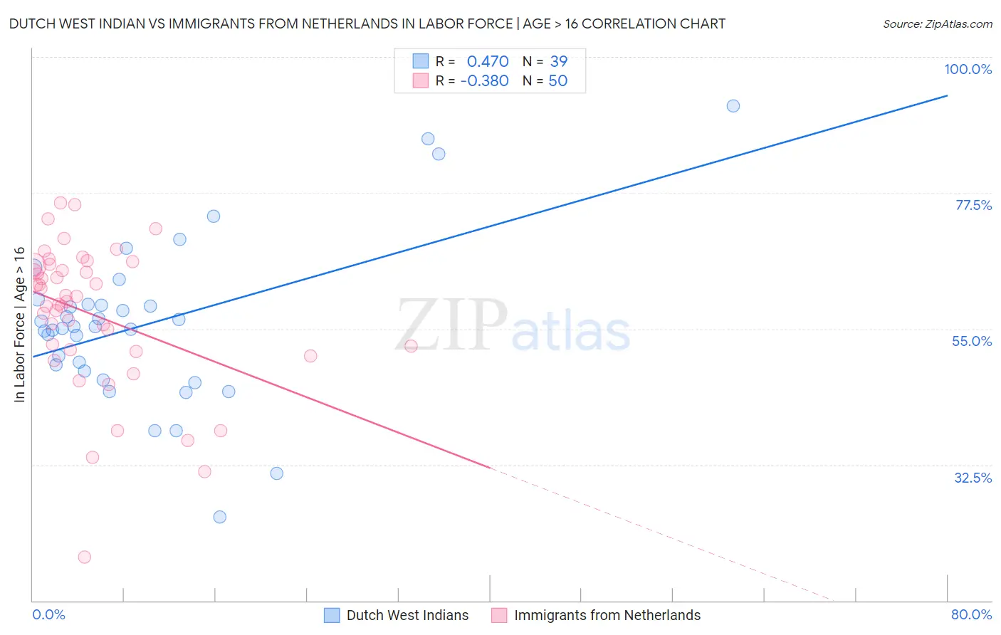 Dutch West Indian vs Immigrants from Netherlands In Labor Force | Age > 16
