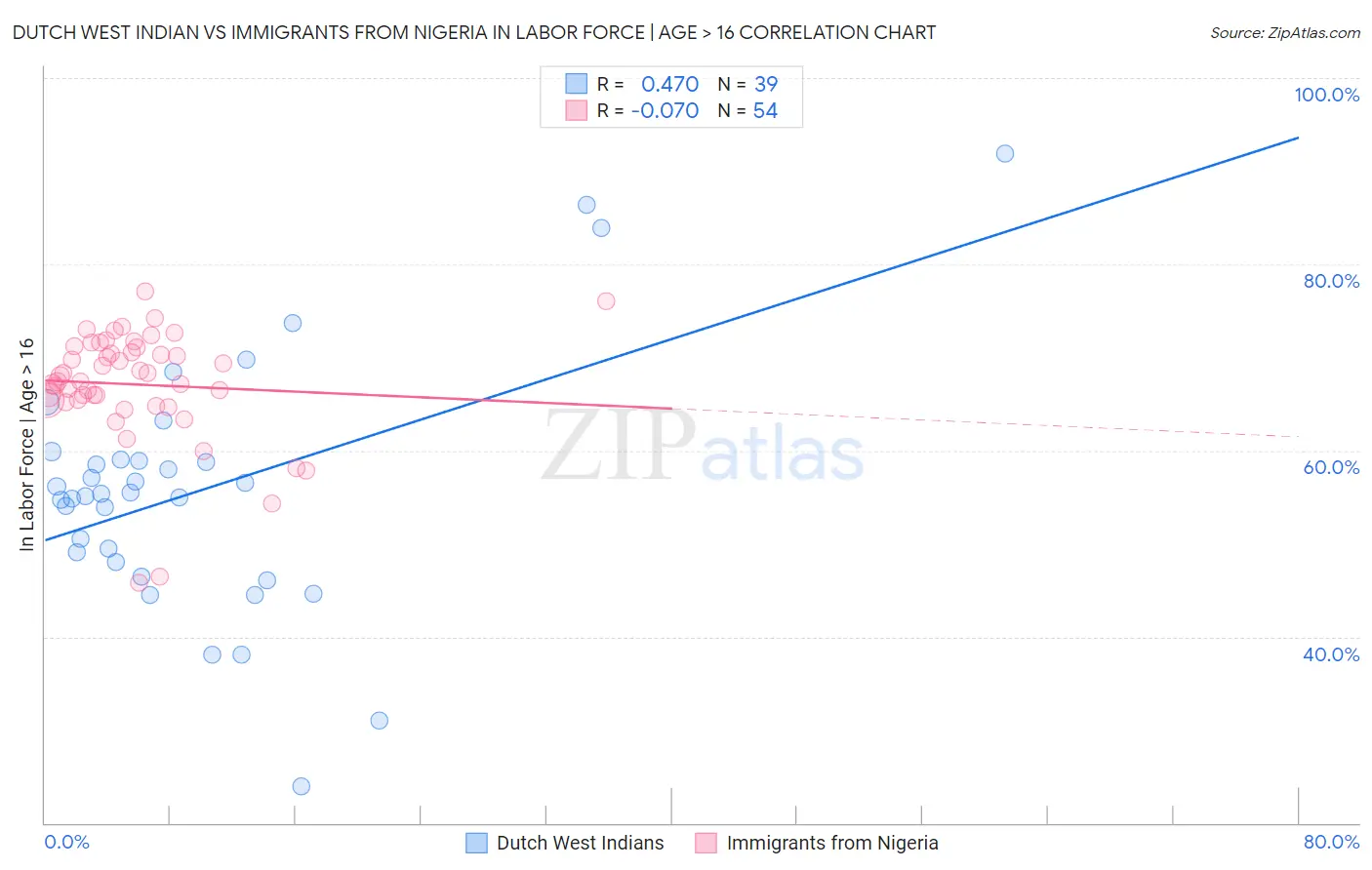 Dutch West Indian vs Immigrants from Nigeria In Labor Force | Age > 16