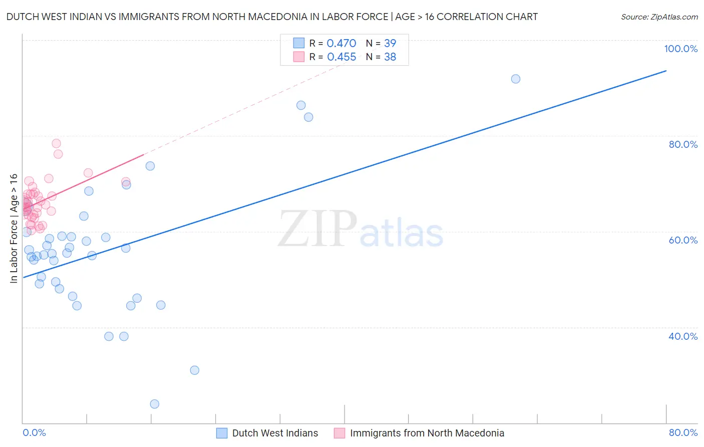 Dutch West Indian vs Immigrants from North Macedonia In Labor Force | Age > 16