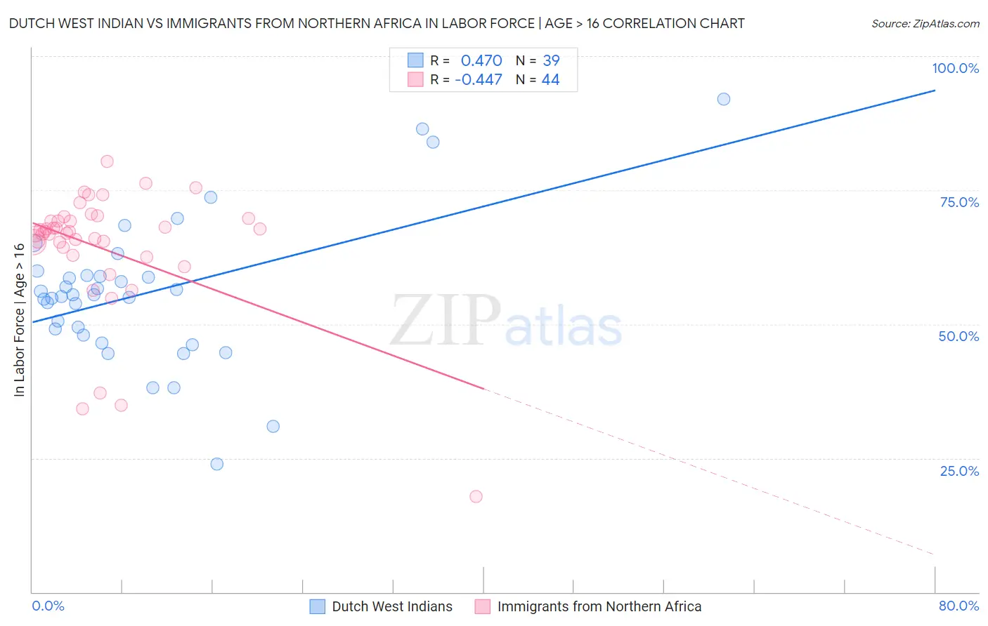 Dutch West Indian vs Immigrants from Northern Africa In Labor Force | Age > 16