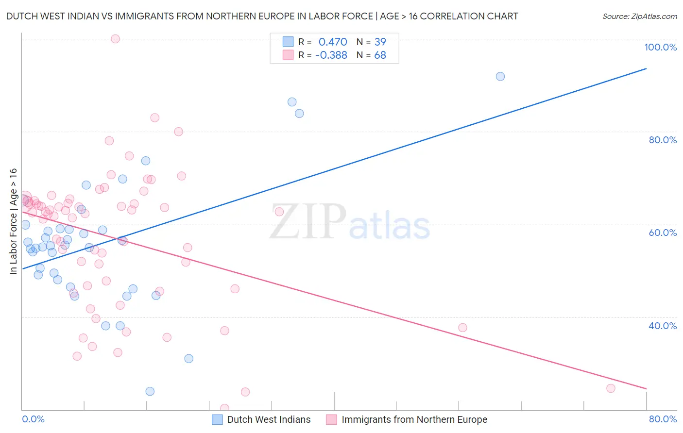Dutch West Indian vs Immigrants from Northern Europe In Labor Force | Age > 16