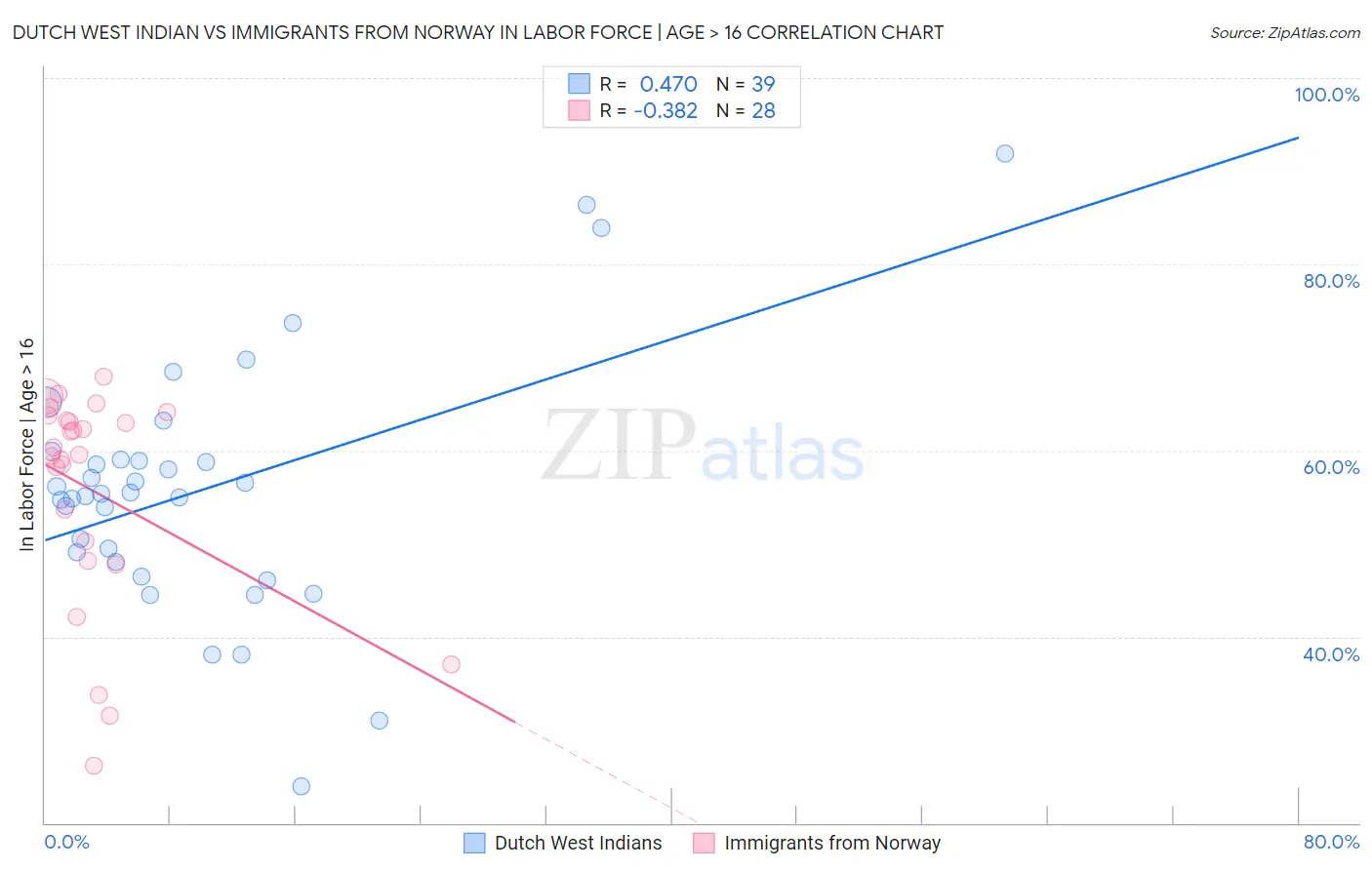 Dutch West Indian vs Immigrants from Norway In Labor Force | Age > 16