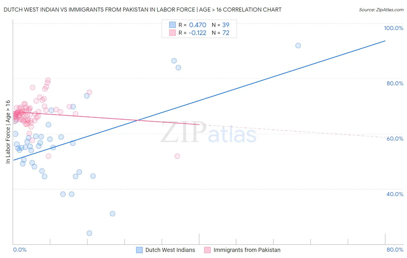 Dutch West Indian vs Immigrants from Pakistan In Labor Force | Age > 16