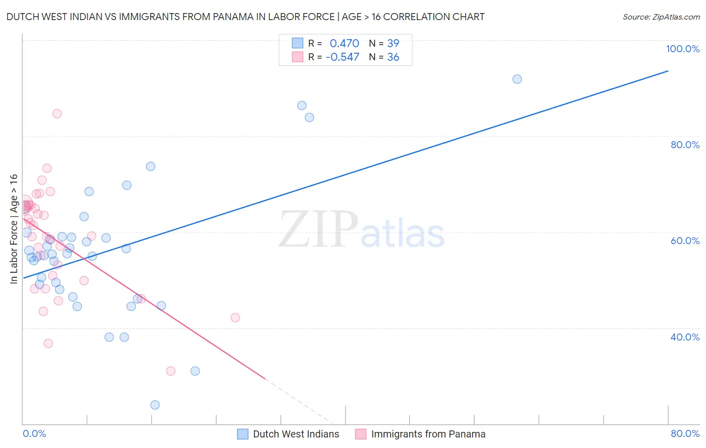 Dutch West Indian vs Immigrants from Panama In Labor Force | Age > 16