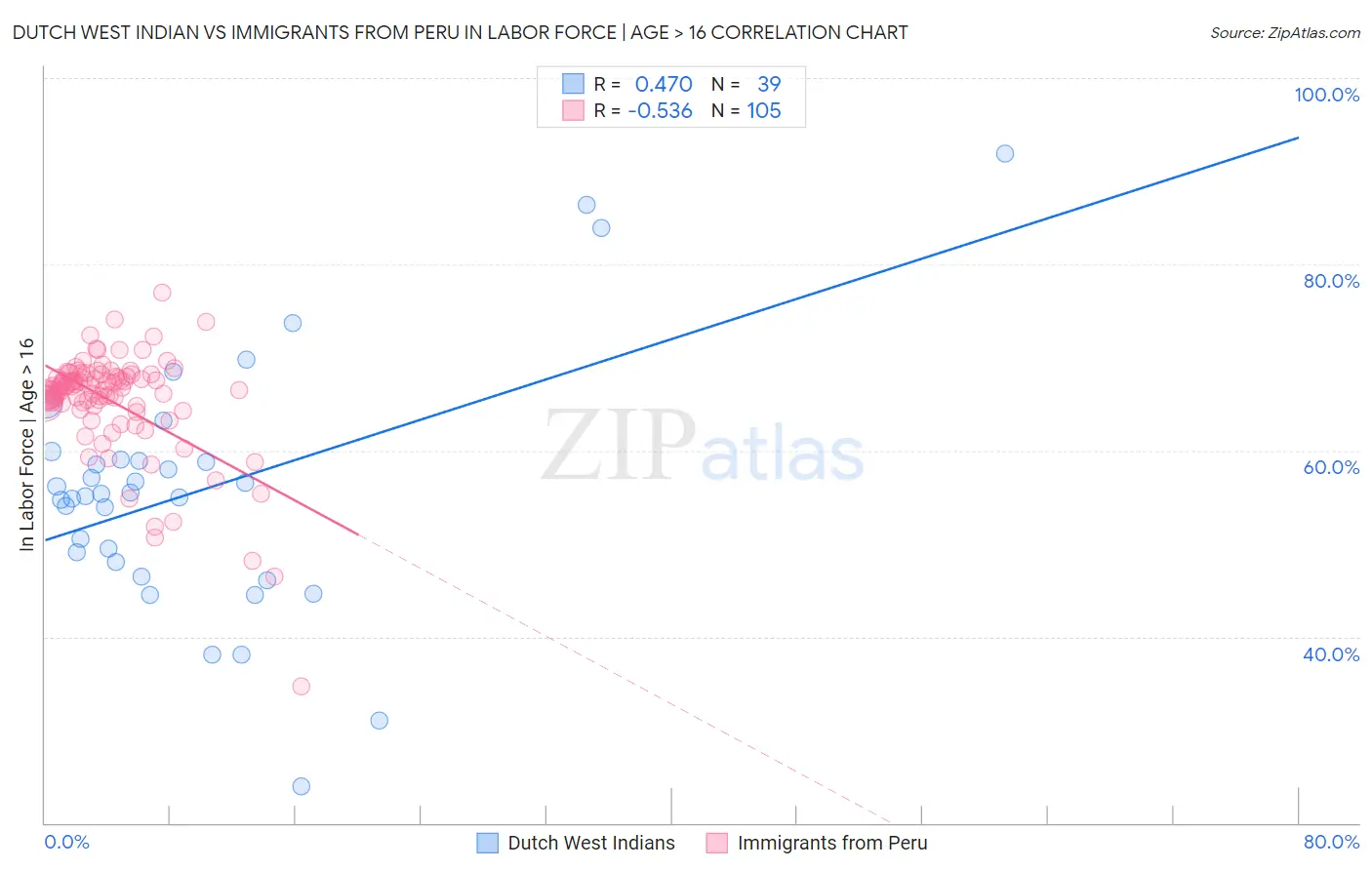 Dutch West Indian vs Immigrants from Peru In Labor Force | Age > 16