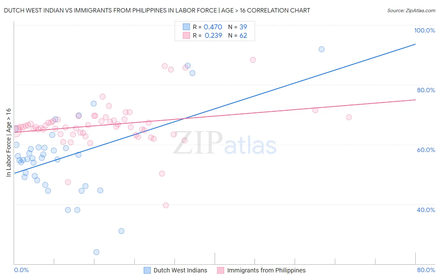 Dutch West Indian vs Immigrants from Philippines In Labor Force | Age > 16