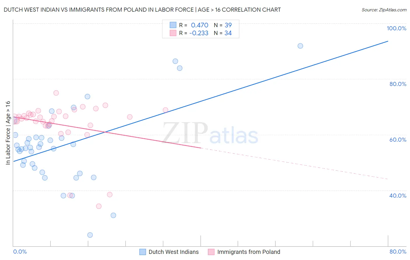 Dutch West Indian vs Immigrants from Poland In Labor Force | Age > 16
