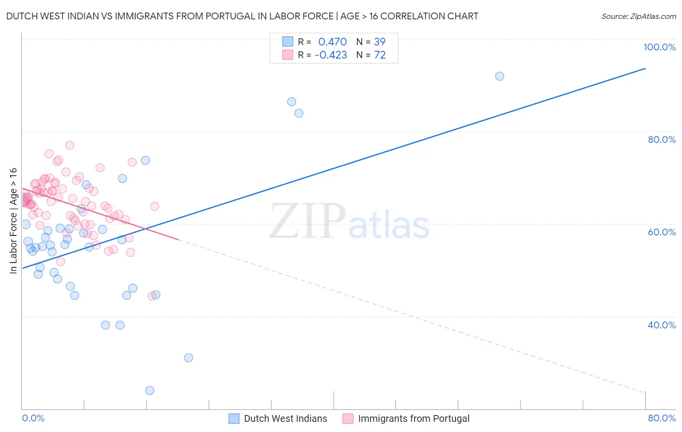 Dutch West Indian vs Immigrants from Portugal In Labor Force | Age > 16