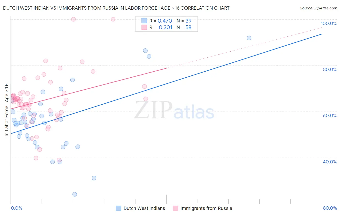 Dutch West Indian vs Immigrants from Russia In Labor Force | Age > 16