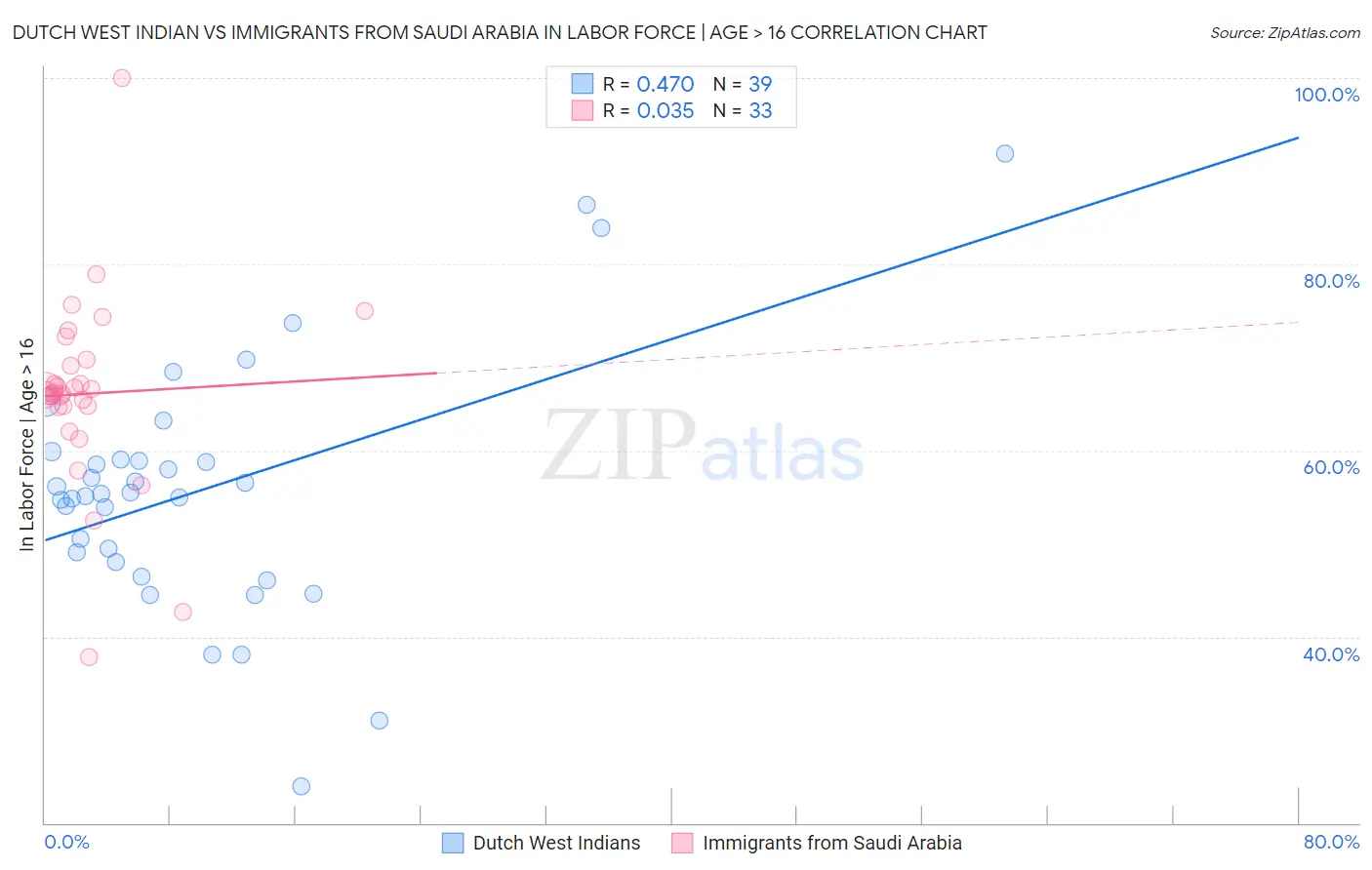 Dutch West Indian vs Immigrants from Saudi Arabia In Labor Force | Age > 16
