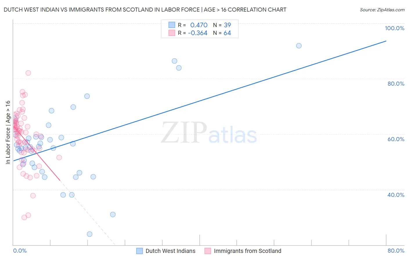 Dutch West Indian vs Immigrants from Scotland In Labor Force | Age > 16