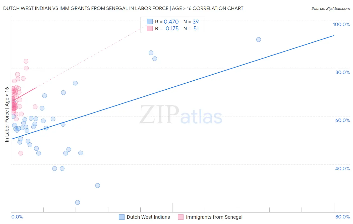 Dutch West Indian vs Immigrants from Senegal In Labor Force | Age > 16