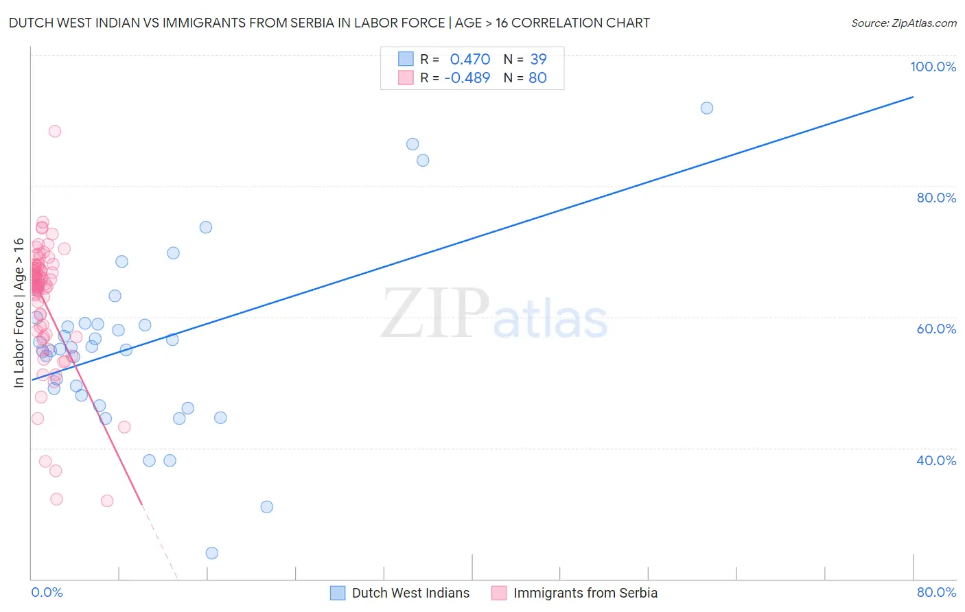 Dutch West Indian vs Immigrants from Serbia In Labor Force | Age > 16