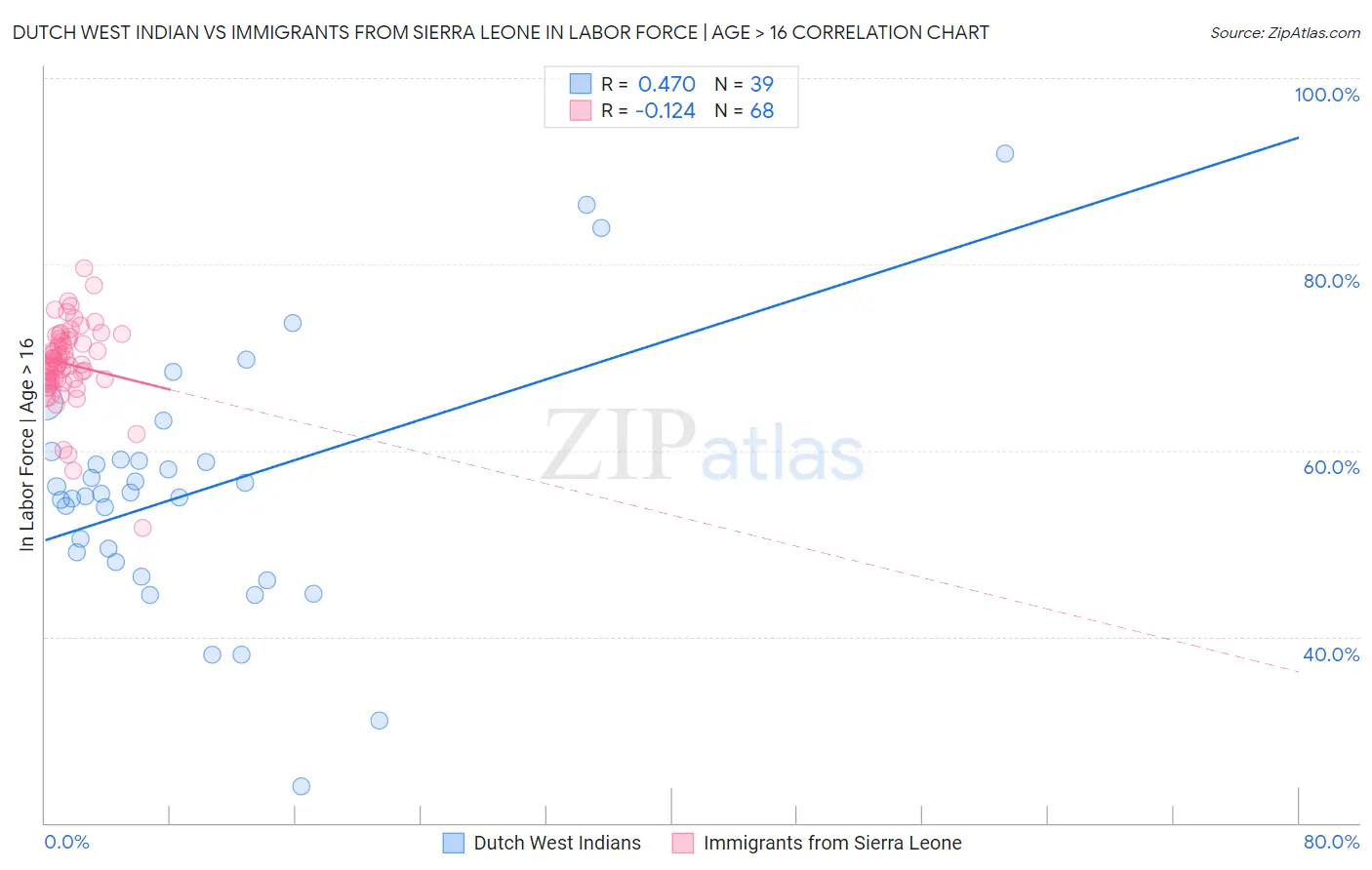Dutch West Indian vs Immigrants from Sierra Leone In Labor Force | Age > 16