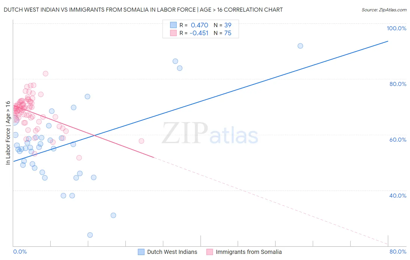 Dutch West Indian vs Immigrants from Somalia In Labor Force | Age > 16