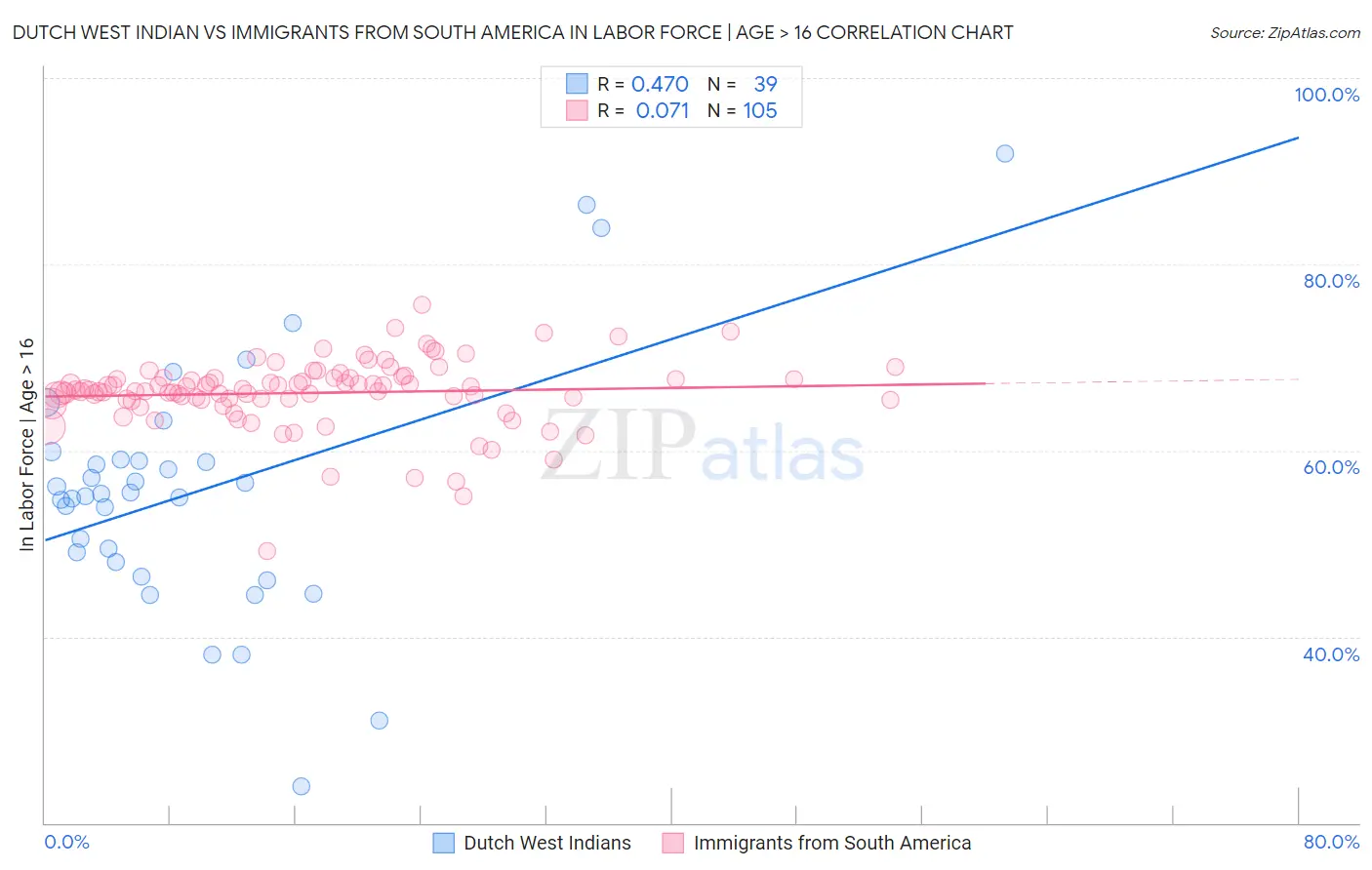 Dutch West Indian vs Immigrants from South America In Labor Force | Age > 16