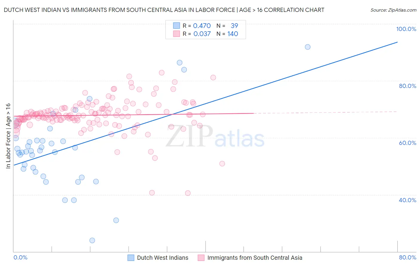 Dutch West Indian vs Immigrants from South Central Asia In Labor Force | Age > 16