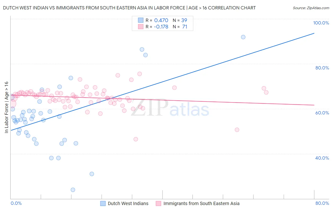 Dutch West Indian vs Immigrants from South Eastern Asia In Labor Force | Age > 16